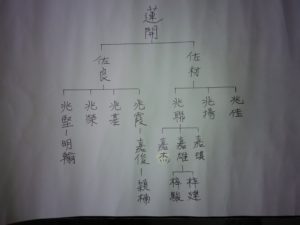 Tuo Liang Kai Family Tree (Dec '15)